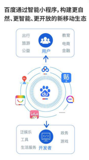 百度智能小程序上線 搜索世界里冒出的創(chuàng)業(yè)機會