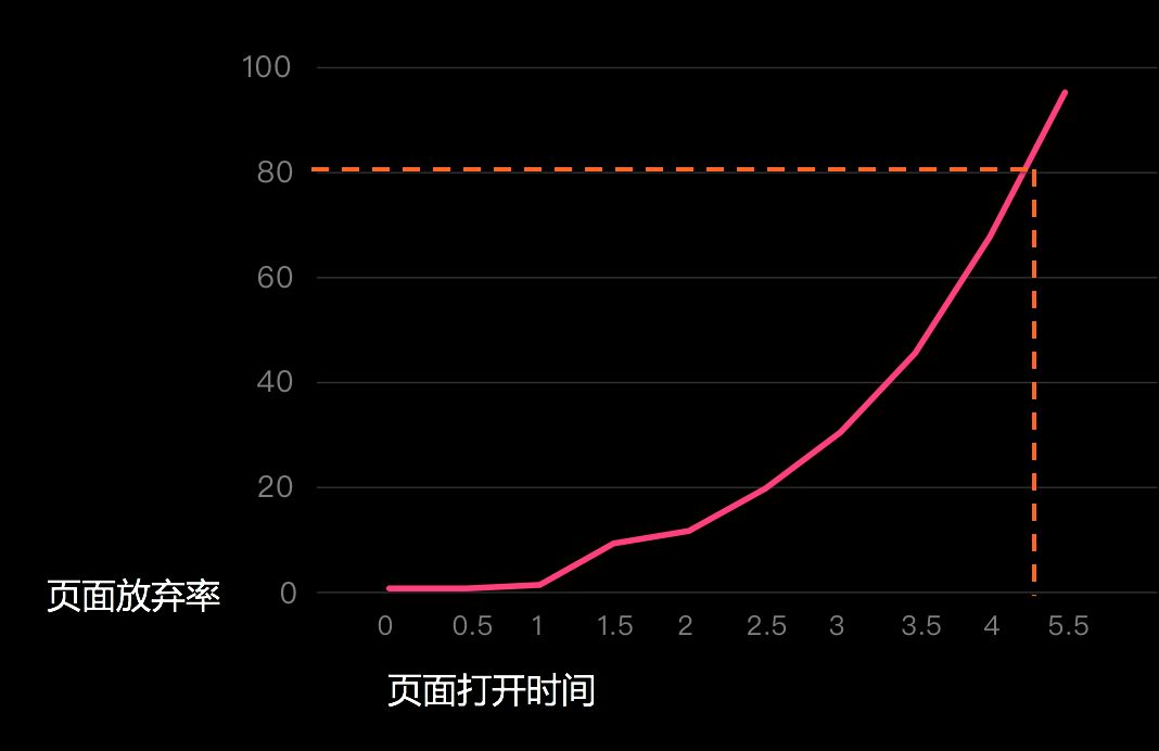百度網(wǎng)站白皮書4.0網(wǎng)頁秒開將有助于提升排名