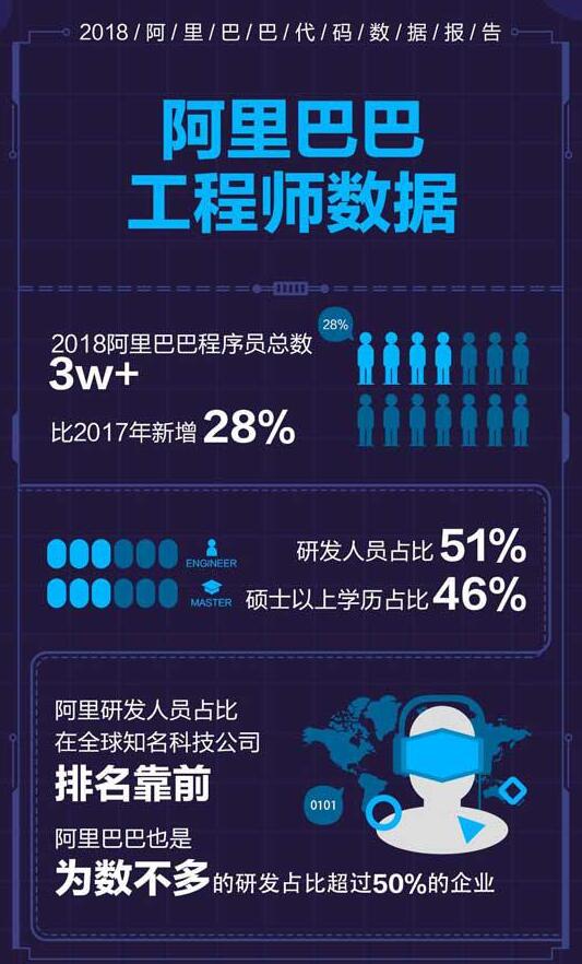 阿里巴巴發(fā)布年度數(shù)據(jù)代碼報(bào)告：2018年共寫下12億行代碼