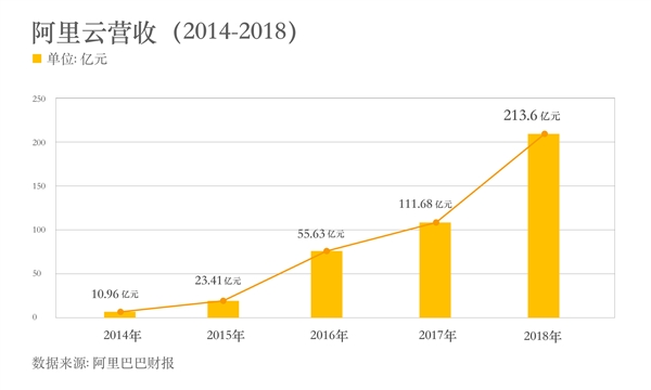 阿里云年?duì)I收突破200億！成為亞洲最大云服務(wù)商