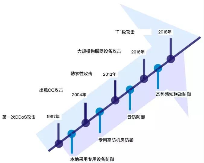百度云加速如何防御DDoS攻擊