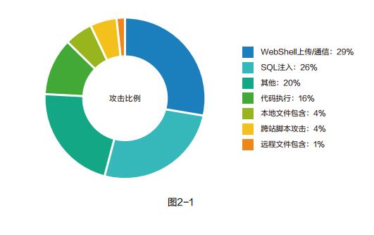 阿里云2019上半年web應(yīng)用安全報告 ：90%以上攻擊流量來源于掃描器
