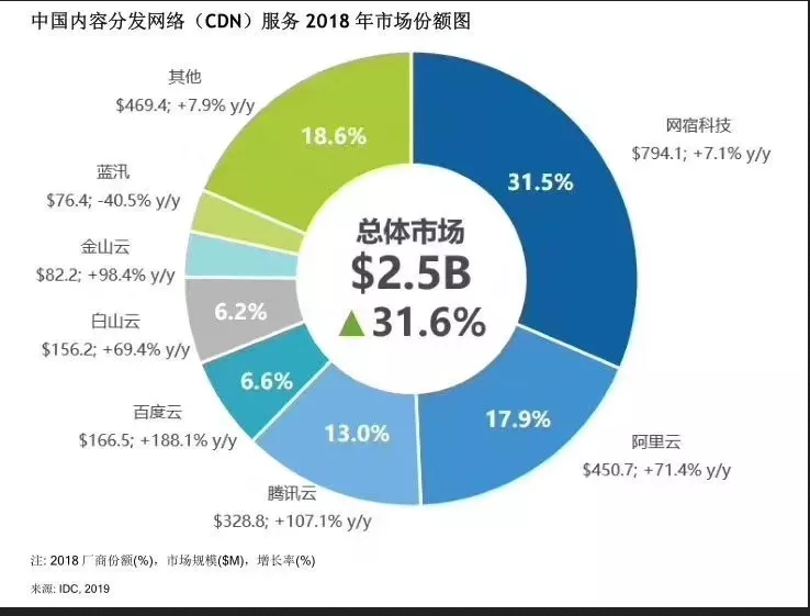 2018年中國(guó)CDN市場(chǎng)份額排行：網(wǎng)宿、阿里云、騰訊云排前三