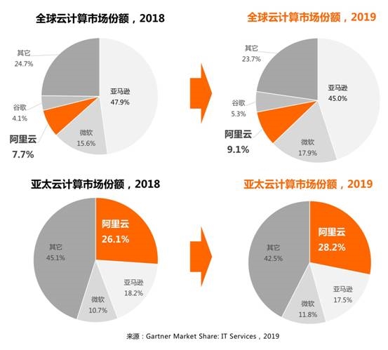 阿里云全球市場(chǎng)份額第三！亞洲第一接近亞馬遜和微軟總和