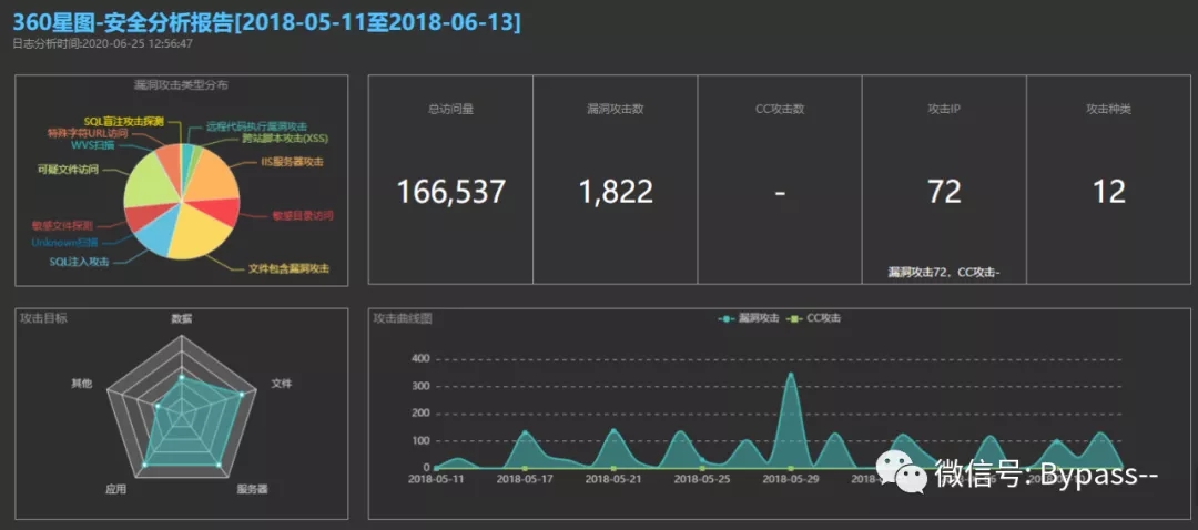 10個(gè)好用的Web日志安全分析工具