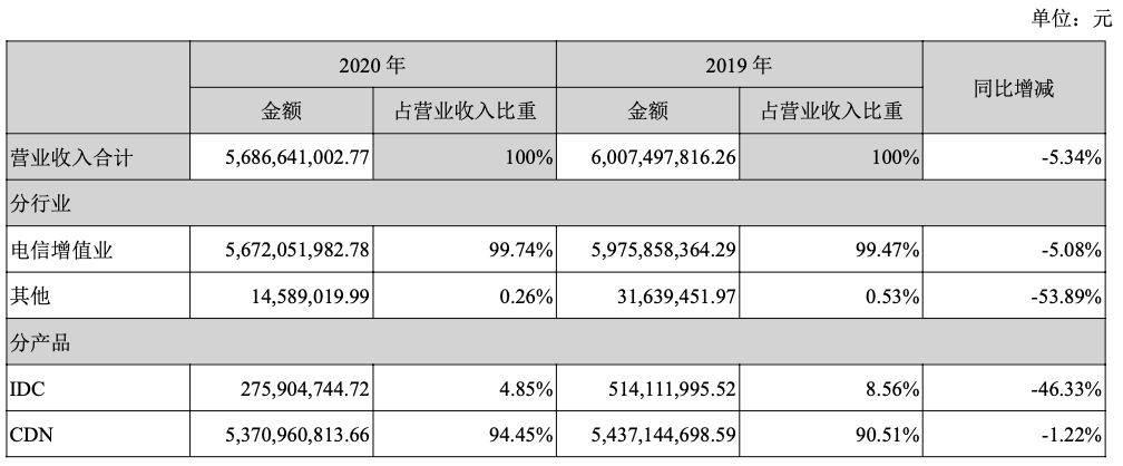 老牌CDN服務(wù)商網(wǎng)宿收入連續(xù)下滑員工減少1748 人
