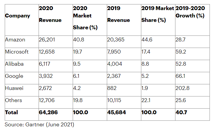 2020年全球公有云服務(wù)排行榜：亞馬遜、微軟、阿里云前三，Google華為緊隨其后