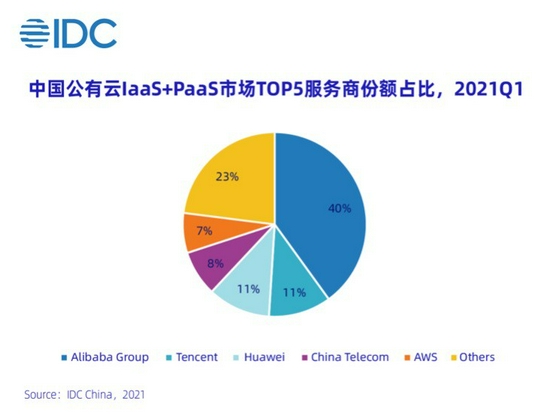 2021年第一季度中國(guó)云市場(chǎng)規(guī)模超300億 阿里云第一 騰訊云華為云第二