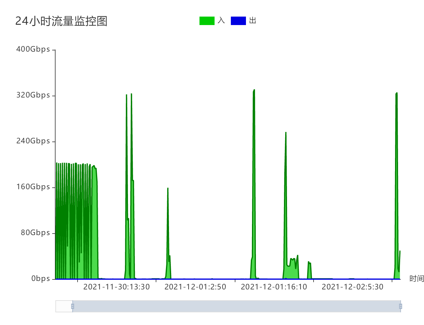 DDOS/CC攻擊能有多大？
