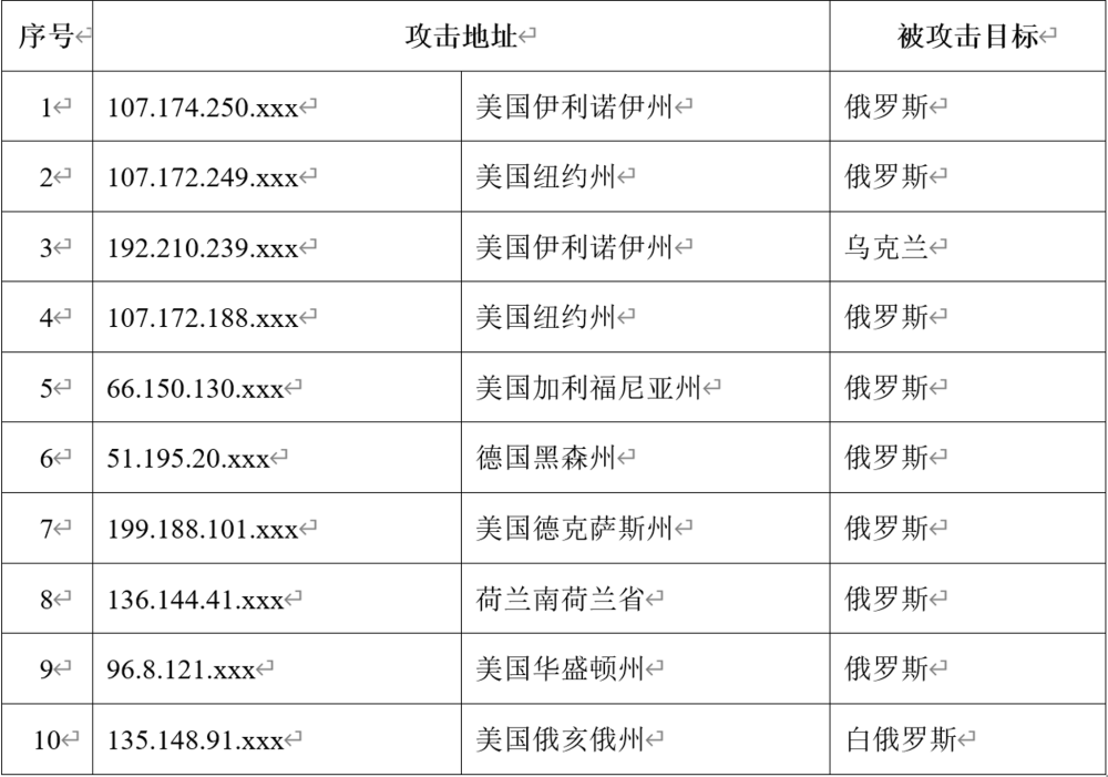 2 月下旬以來，我國互聯(lián)網持續(xù)遭受境外組織DDOS攻擊