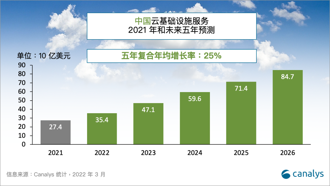 2021 年中國云市場份額：阿里云37%、華為云18%、騰訊云16%、百度智能云9%