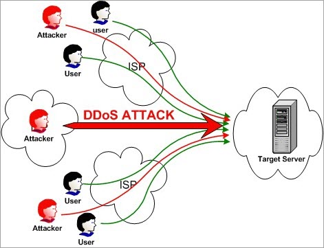 什么是大ddos?ddos一般攻擊多長時間？