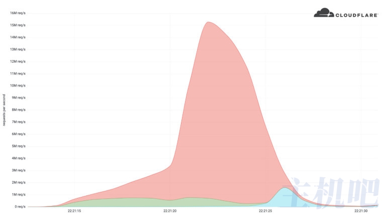 太強(qiáng)了！Cloudflare 成功防御住了有史以來最大 HTTPS DDoS 攻擊：每秒 1530 萬次請(qǐng)求?
