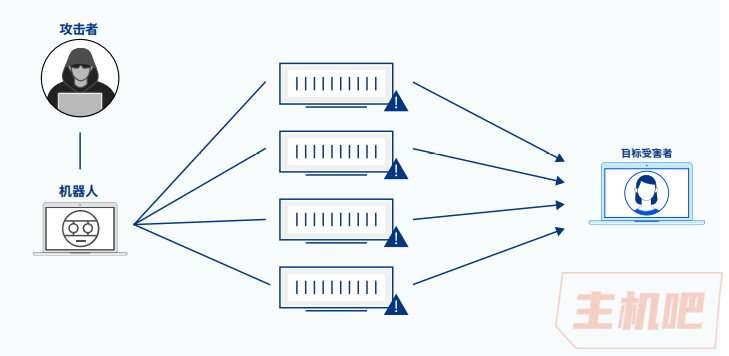什么是 DDoS 攻擊？DDoS 攻擊的種類與DDoS 攻擊的影響