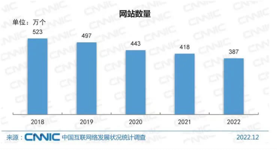 我國(guó)網(wǎng)站數(shù)量逐年下降，2022年僅剩387萬(wàn)！