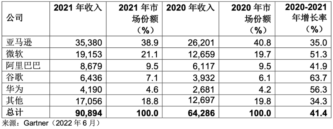 美國將限制中國用戶使用：亞馬遜、微軟等云服務(wù)