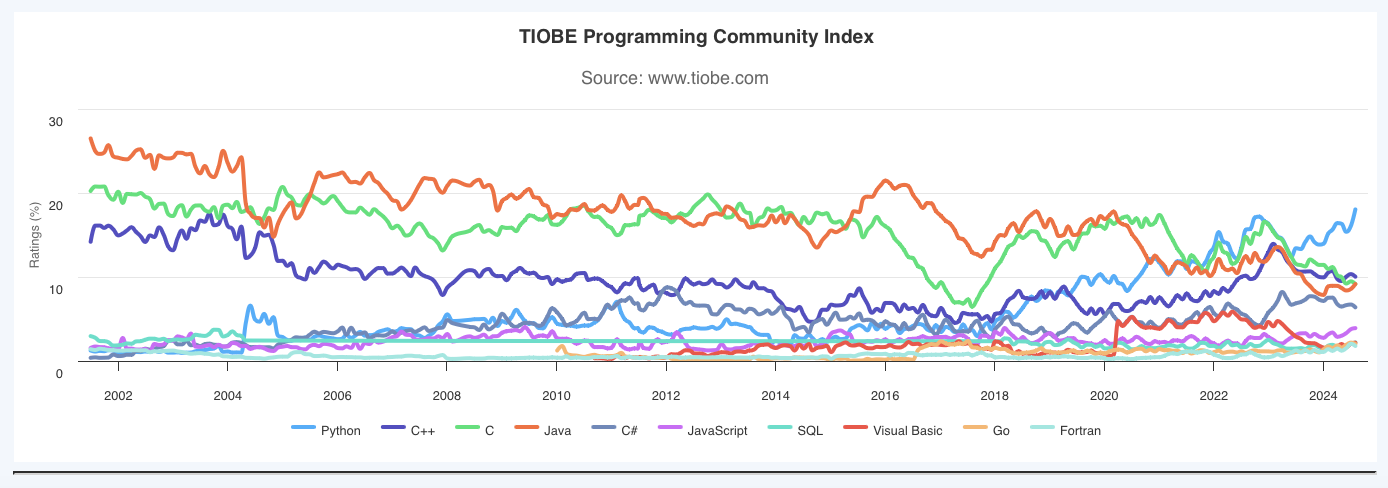 TIOBE 8 月編程指數(shù)榜：Python 語(yǔ)言受歡迎度再創(chuàng)新高 PHP 排第十三