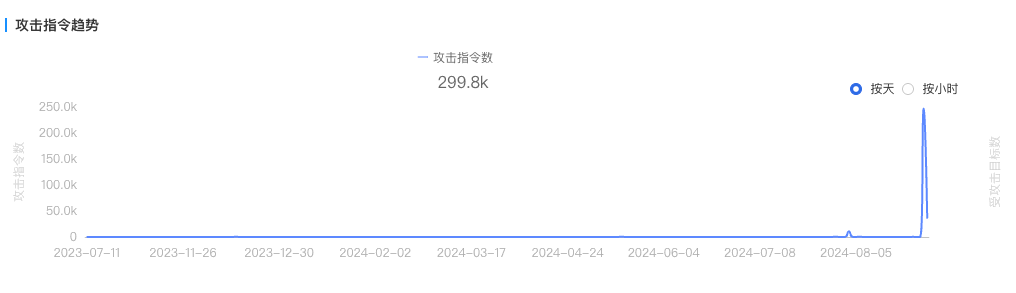 8 月 24 日Steam被DDOS攻擊細節(jié)紕漏
