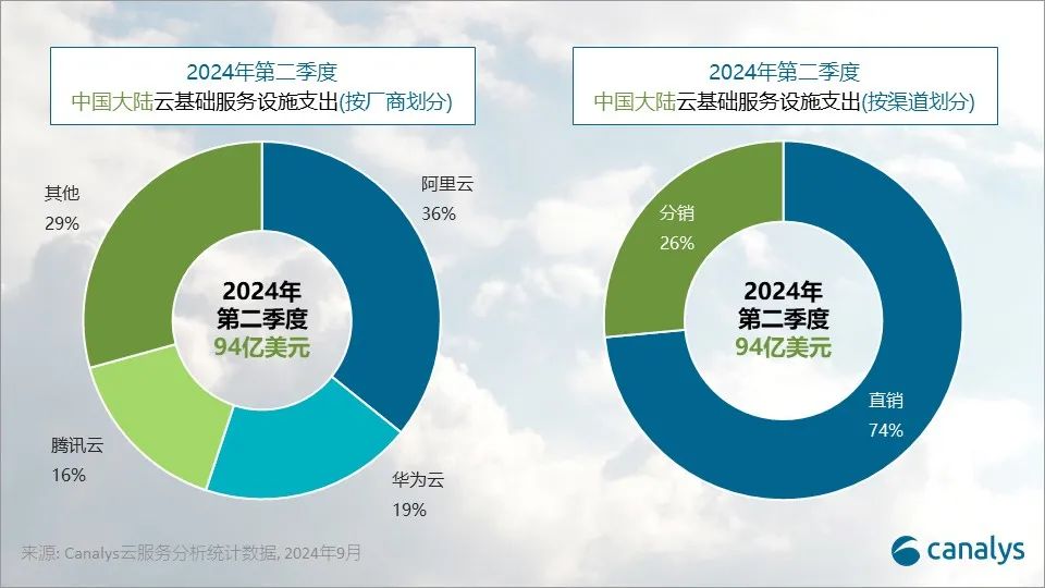 2024 年 第二季度 中國大陸云服務阿里云、華為云、騰訊云市場份額排前三