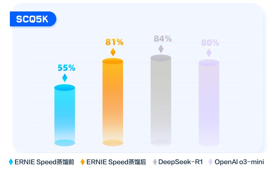 百度教你三步極速蒸餾DeepSeek R1，效果媲美OpenAI o3 mini！插圖2