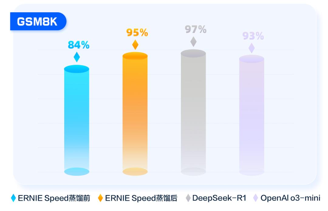 百度教你三步極速蒸餾DeepSeek R1，效果媲美OpenAI o3 mini！插圖1