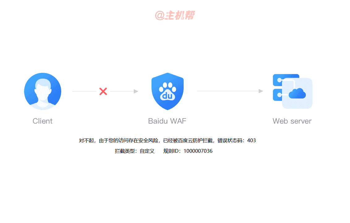 使用百度云防護Web應用防火墻攔截掃描asp文件入侵插圖3 使用百度云防護Web應用防火墻攔截掃描asp文件入侵插圖3