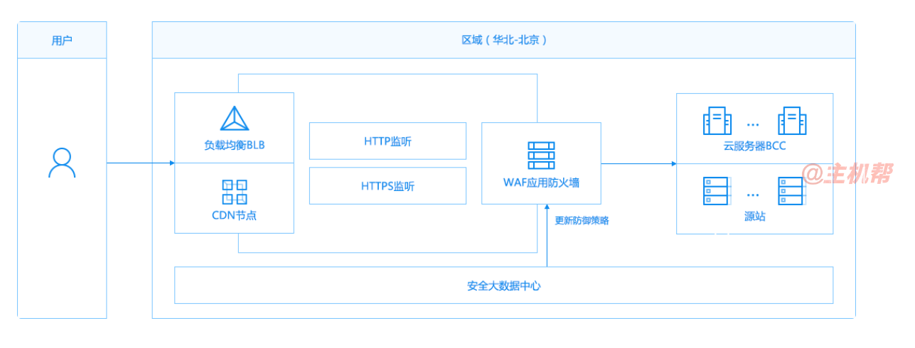 Web應(yīng)用防火墻防護的原理是什么？插圖