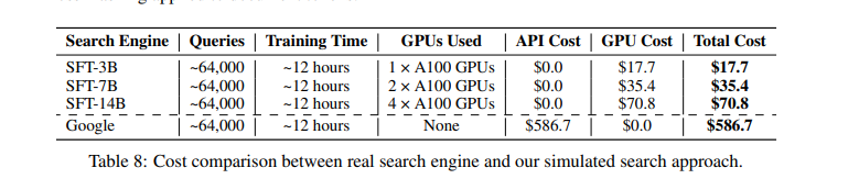 阿里開源ZeroSearch大模型搜索引擎：性能超越谷歌，成本直降近九成插圖2