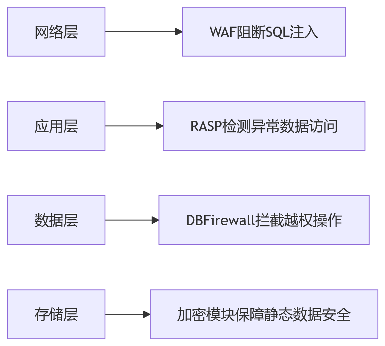 部署WAF后還需要數(shù)據(jù)庫防護(hù)嗎？5個維度解析安全防御必要性