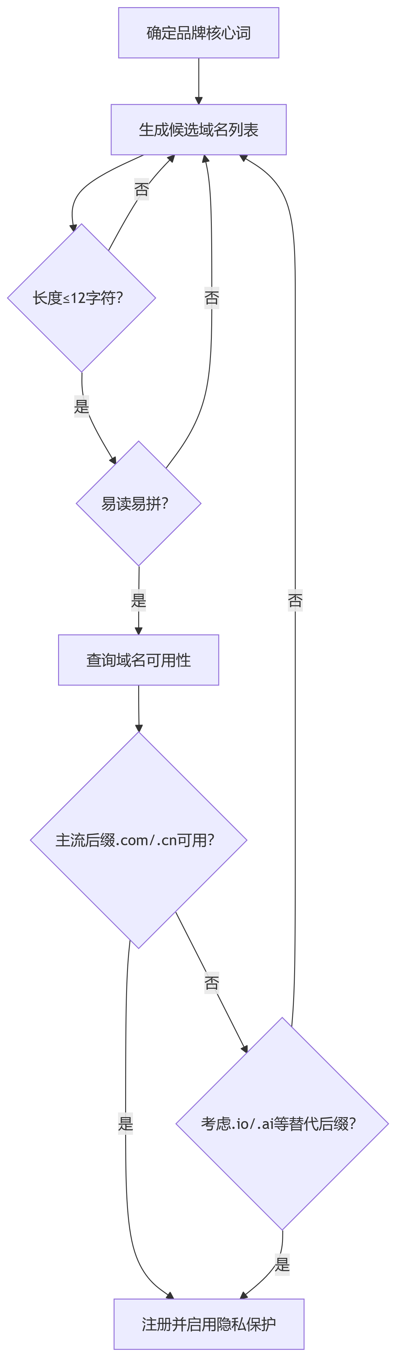 注冊域名有什么技巧？什么樣的域名才是一個好域名？插圖